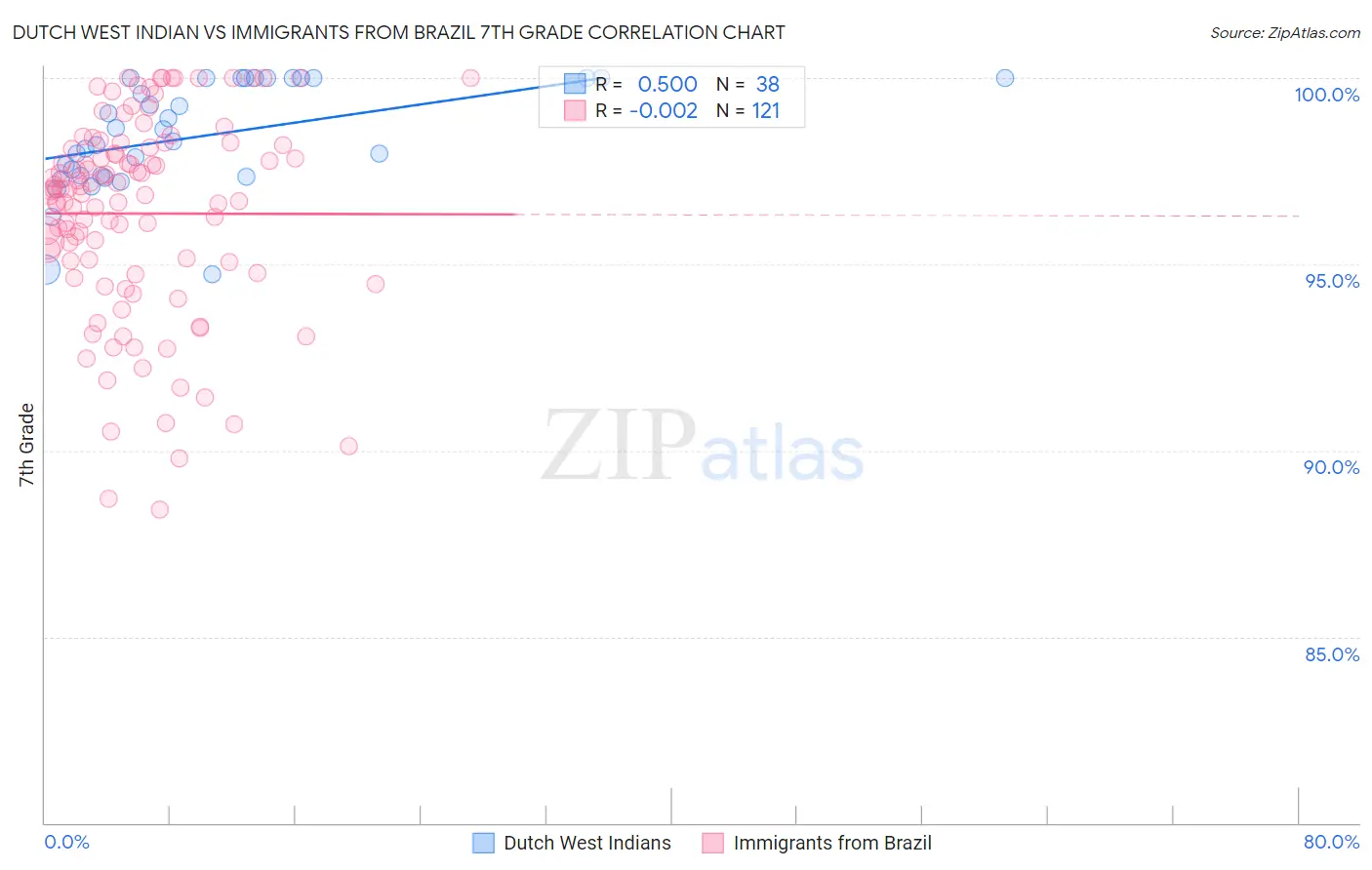 Dutch West Indian vs Immigrants from Brazil 7th Grade