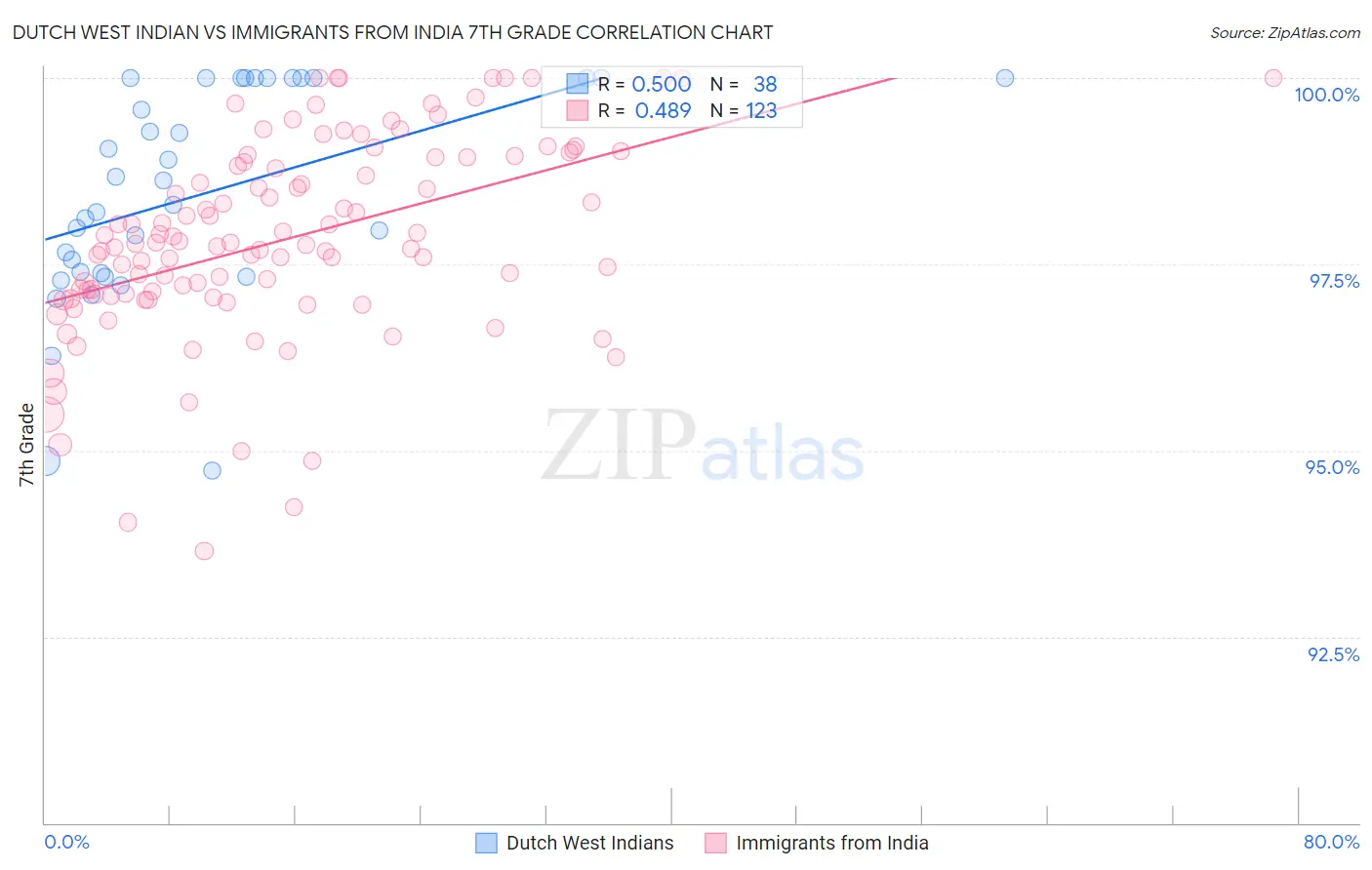 Dutch West Indian vs Immigrants from India 7th Grade