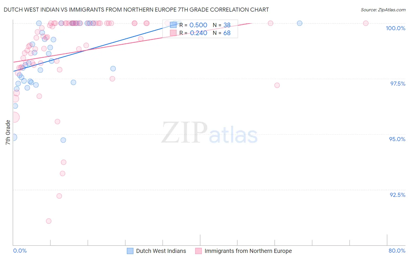 Dutch West Indian vs Immigrants from Northern Europe 7th Grade
