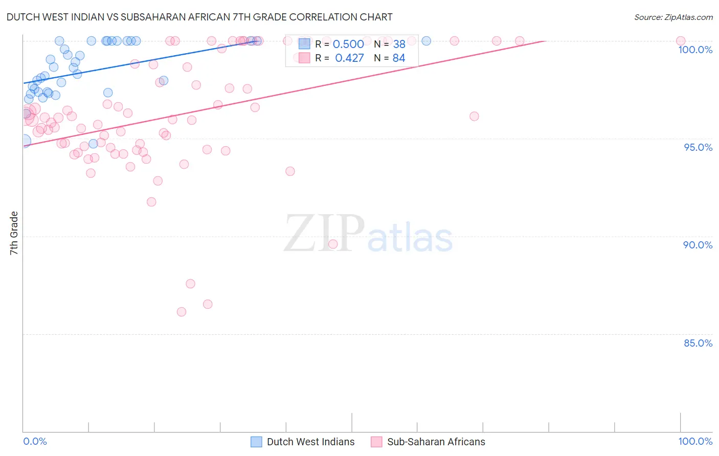Dutch West Indian vs Subsaharan African 7th Grade