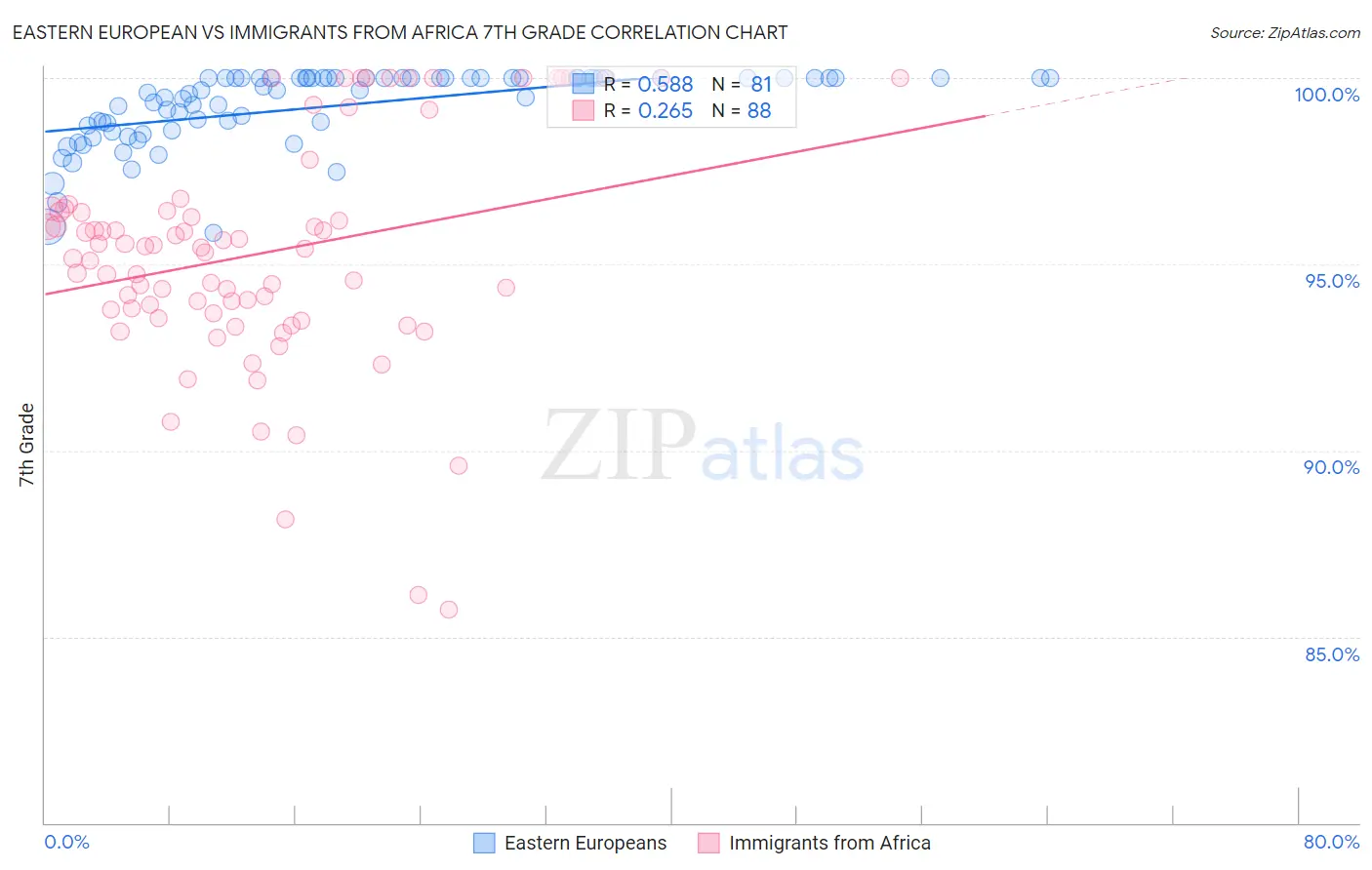 Eastern European vs Immigrants from Africa 7th Grade