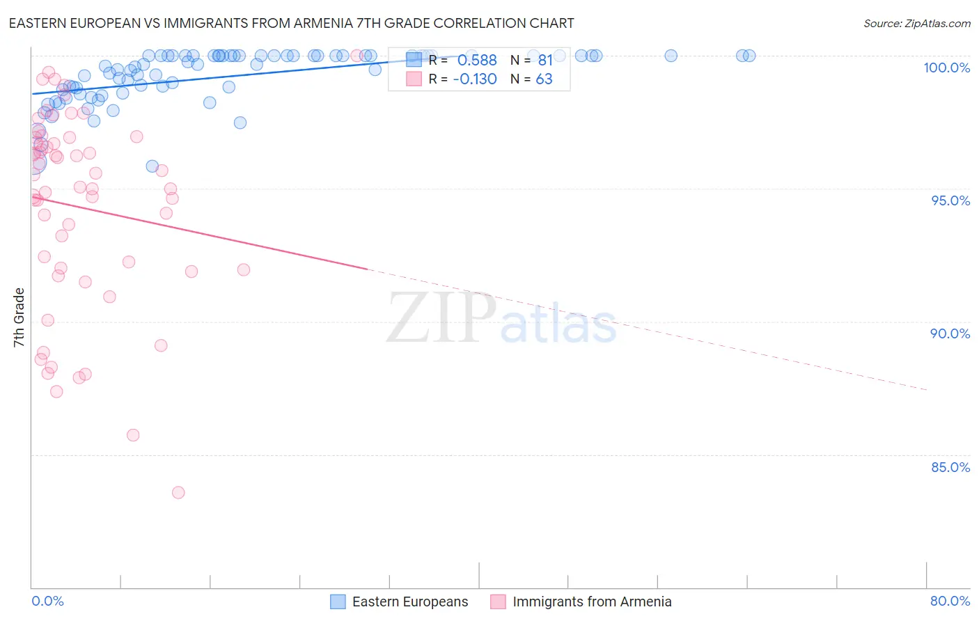 Eastern European vs Immigrants from Armenia 7th Grade