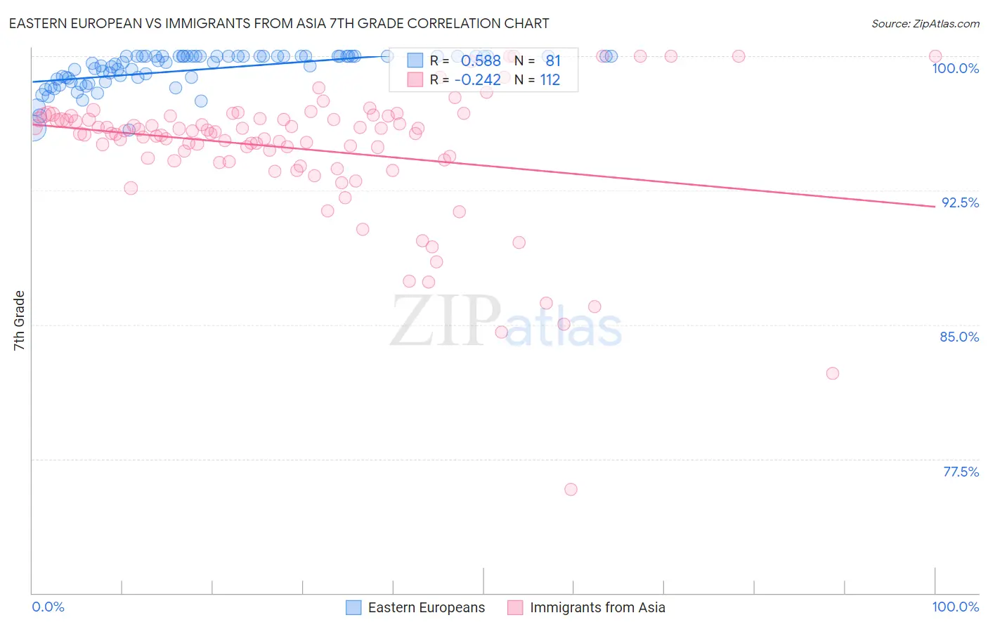 Eastern European vs Immigrants from Asia 7th Grade