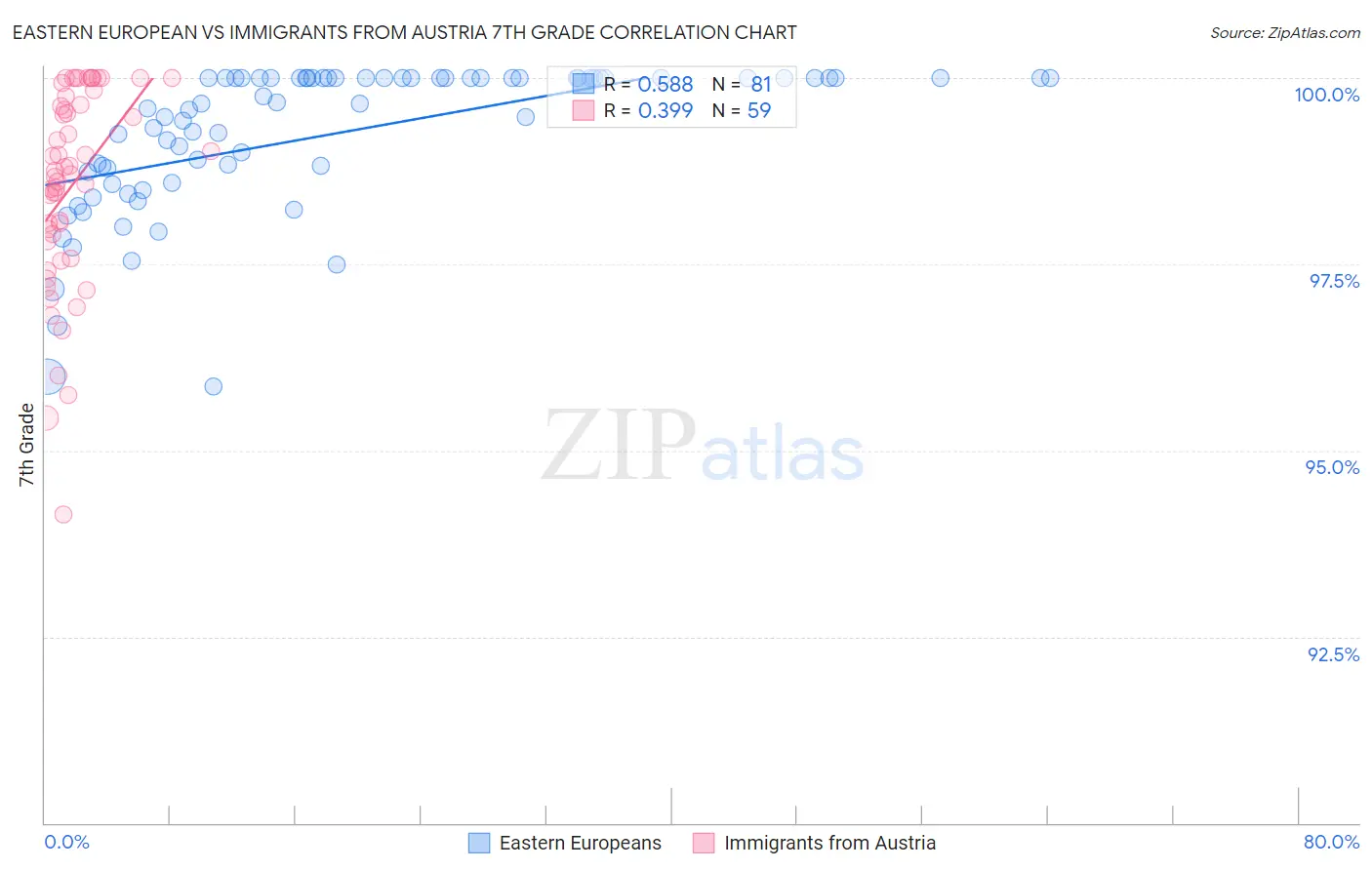 Eastern European vs Immigrants from Austria 7th Grade