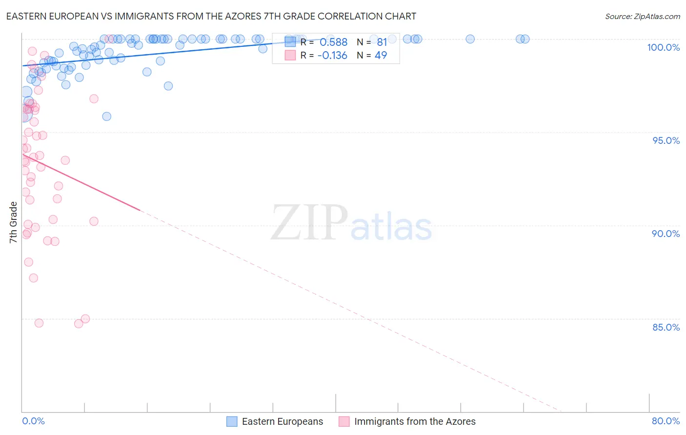 Eastern European vs Immigrants from the Azores 7th Grade