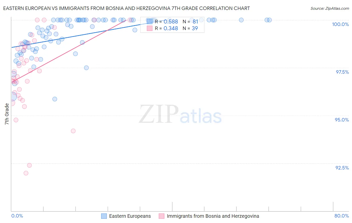 Eastern European vs Immigrants from Bosnia and Herzegovina 7th Grade
