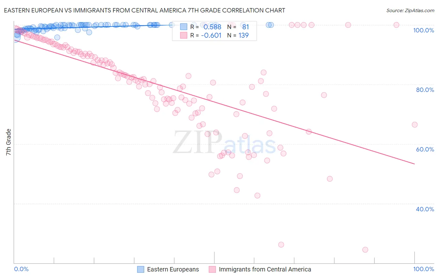 Eastern European vs Immigrants from Central America 7th Grade