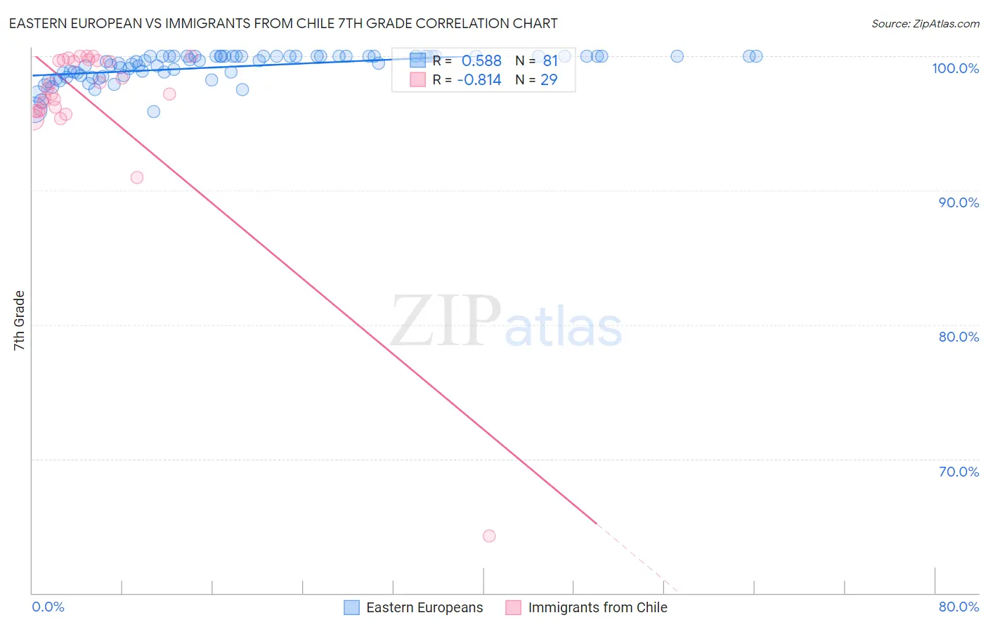 Eastern European vs Immigrants from Chile 7th Grade