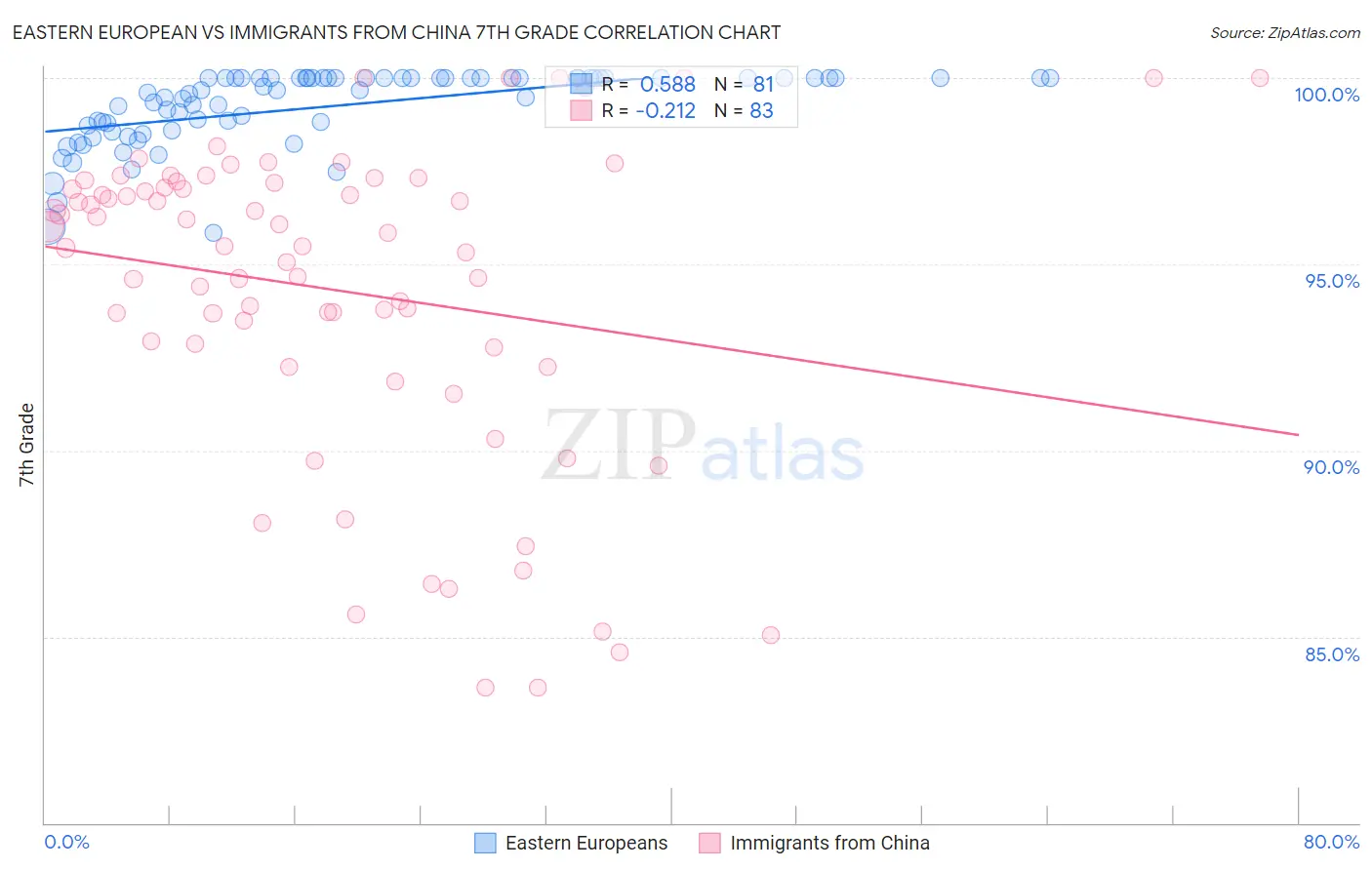 Eastern European vs Immigrants from China 7th Grade