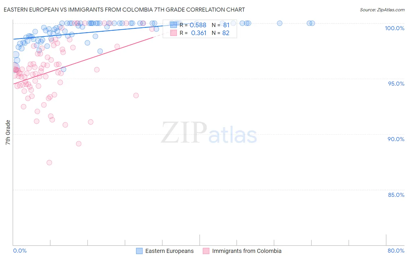 Eastern European vs Immigrants from Colombia 7th Grade