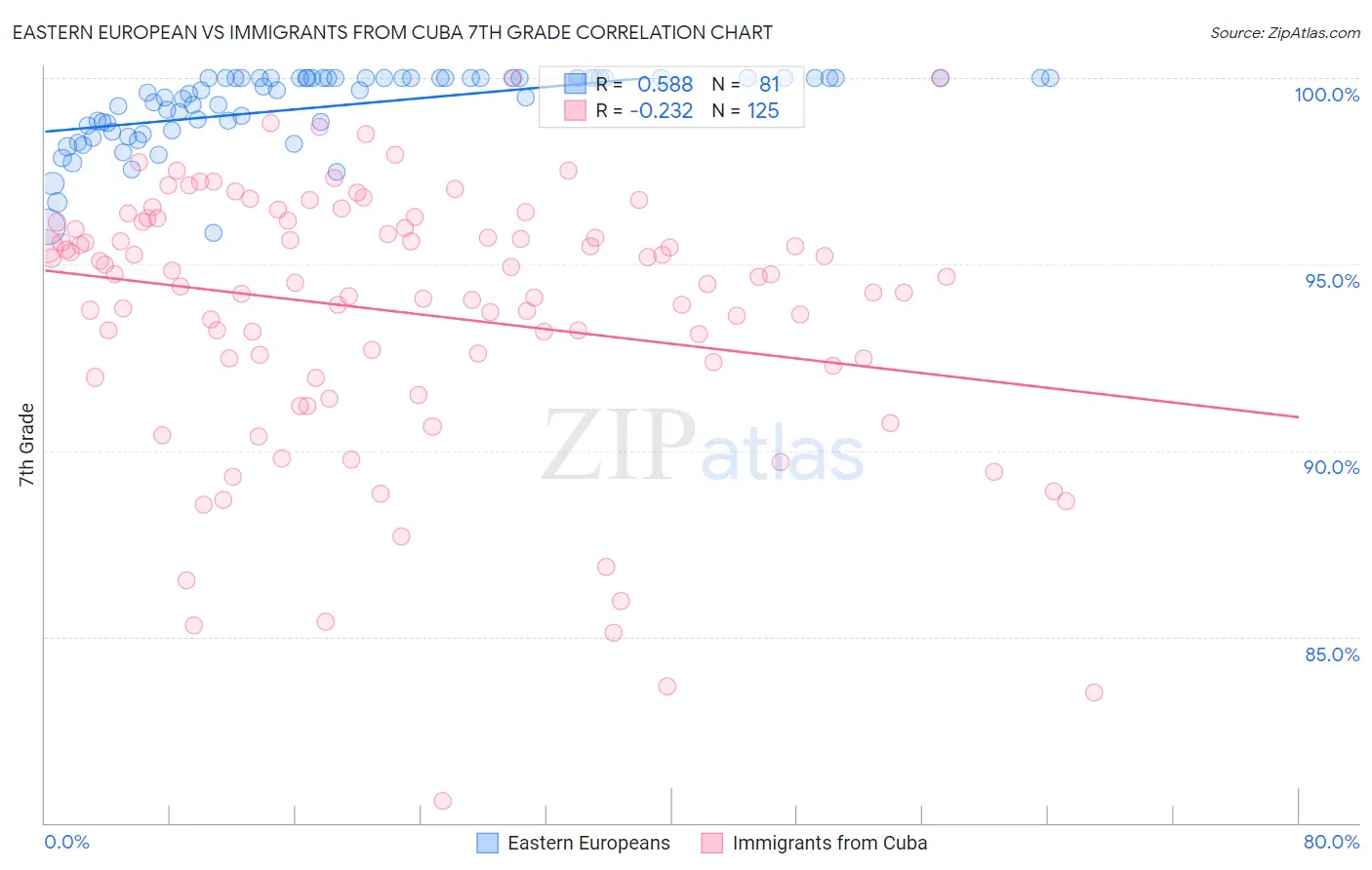 Eastern European vs Immigrants from Cuba 7th Grade