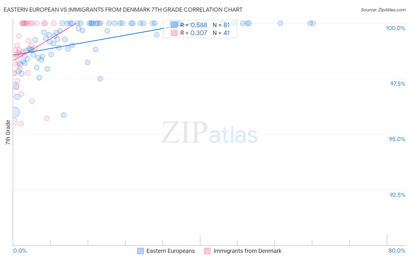 Eastern European vs Immigrants from Denmark 7th Grade