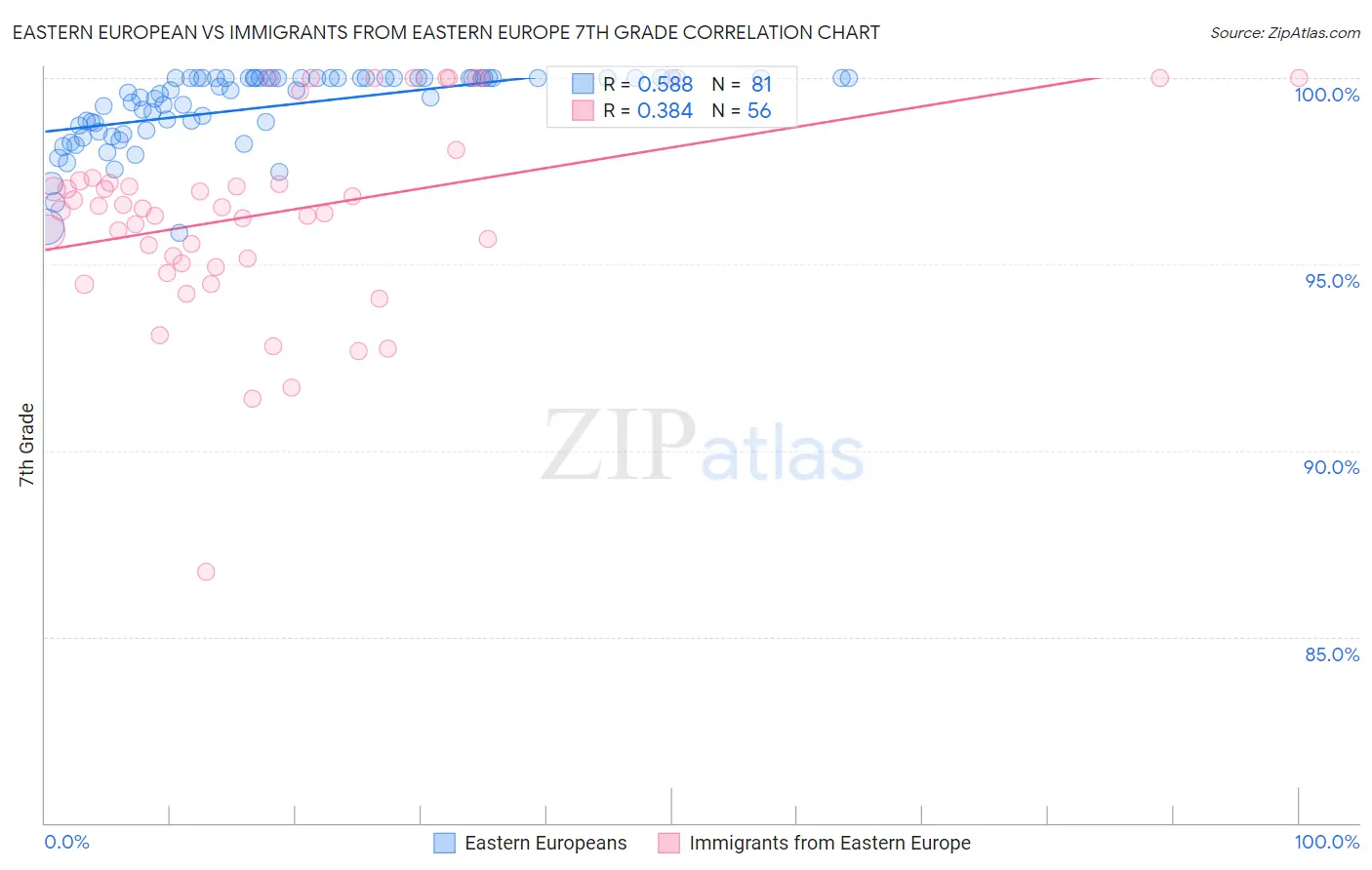 Eastern European vs Immigrants from Eastern Europe 7th Grade