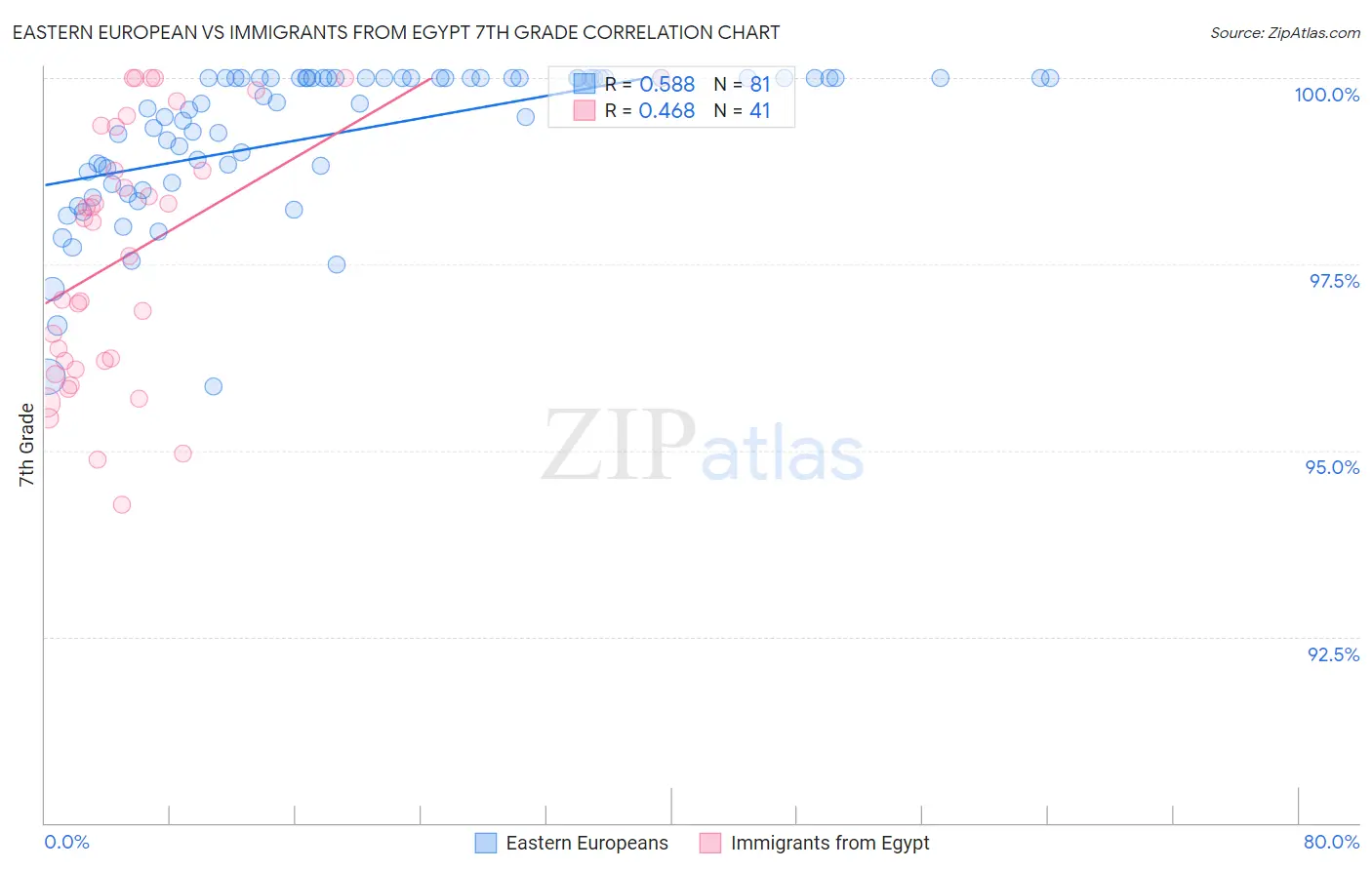 Eastern European vs Immigrants from Egypt 7th Grade