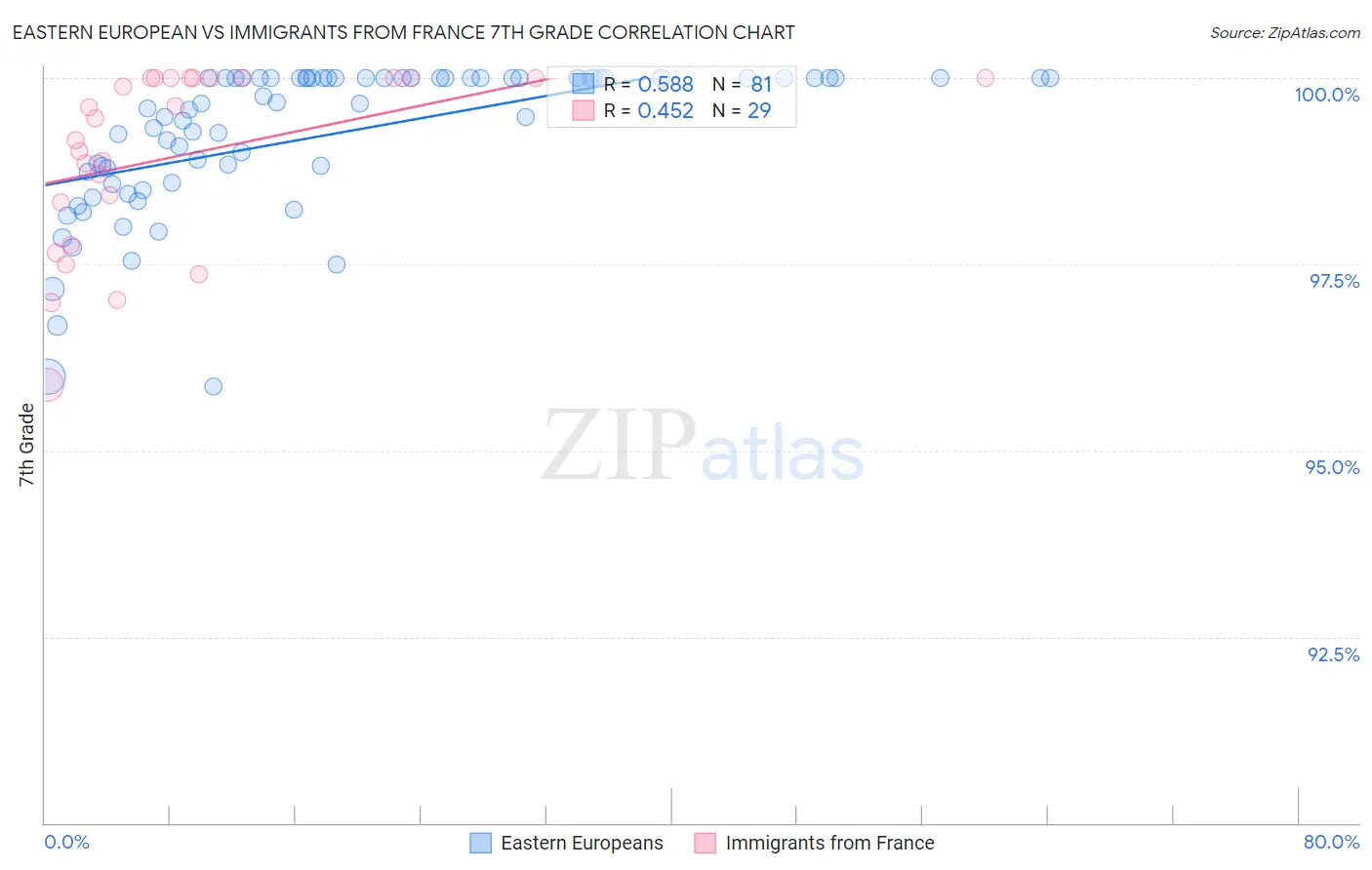 Eastern European vs Immigrants from France 7th Grade