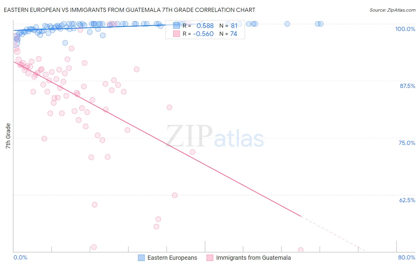 Eastern European vs Immigrants from Guatemala 7th Grade