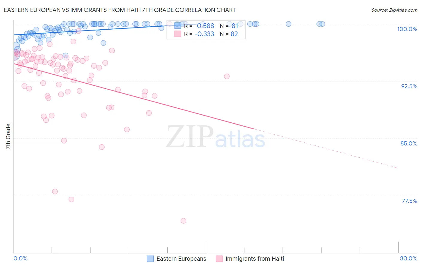 Eastern European vs Immigrants from Haiti 7th Grade