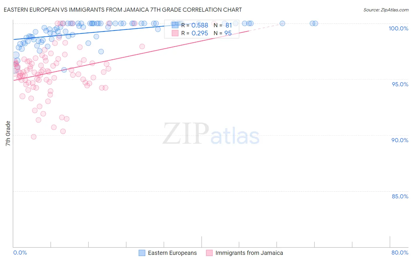 Eastern European vs Immigrants from Jamaica 7th Grade