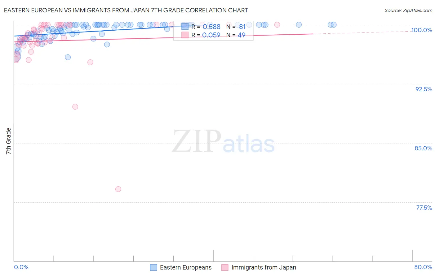 Eastern European vs Immigrants from Japan 7th Grade