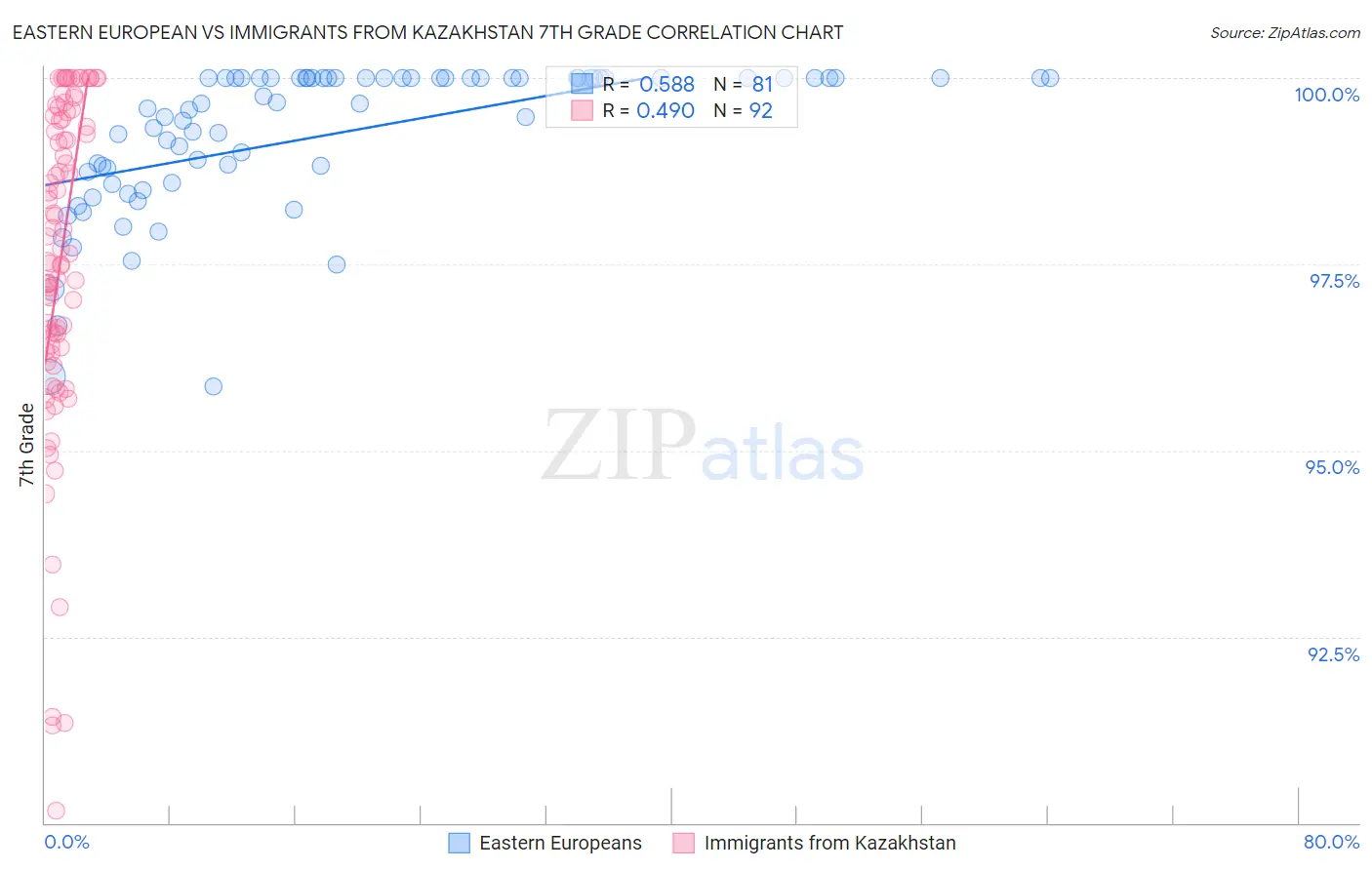 Eastern European vs Immigrants from Kazakhstan 7th Grade