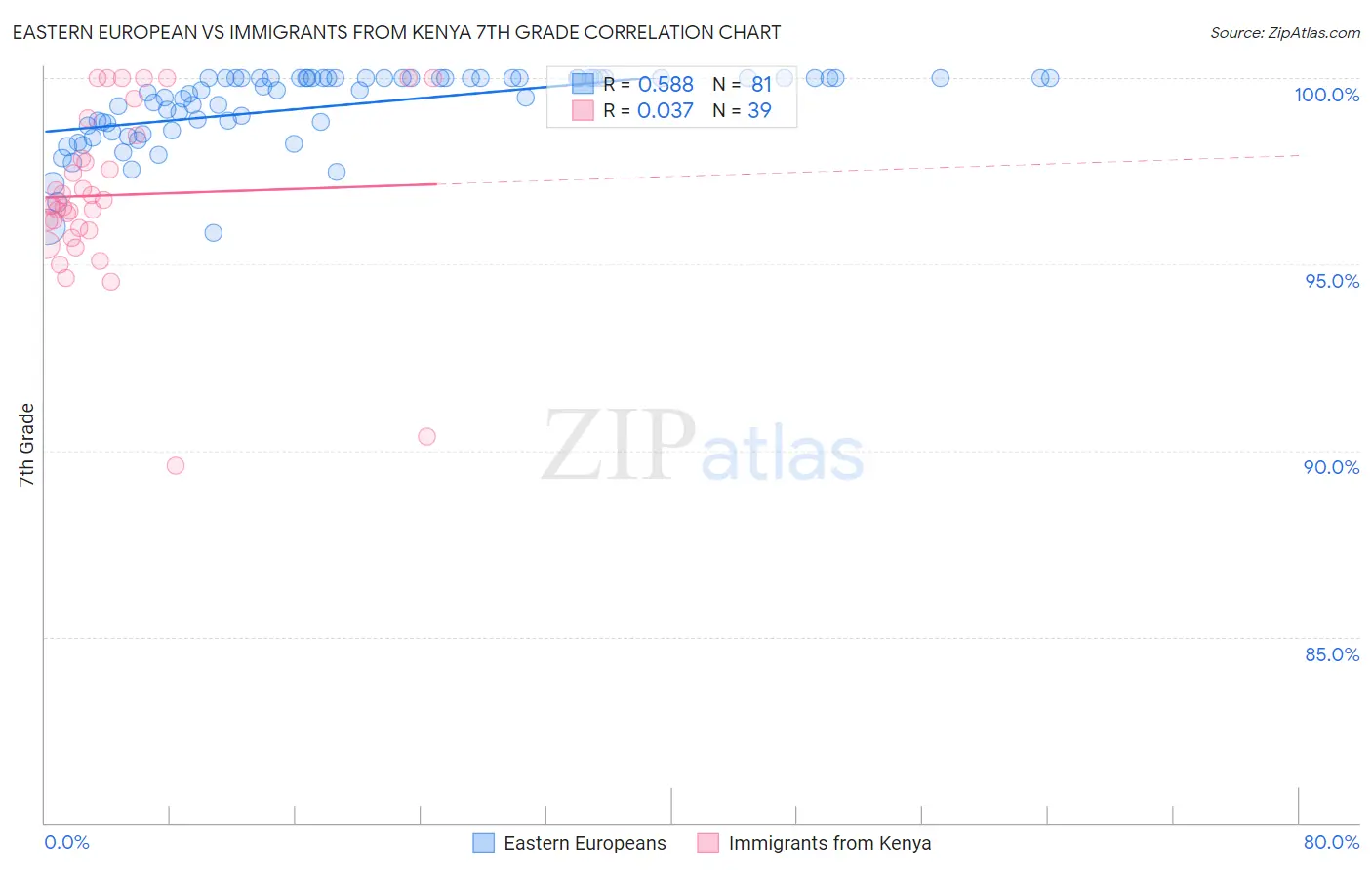 Eastern European vs Immigrants from Kenya 7th Grade