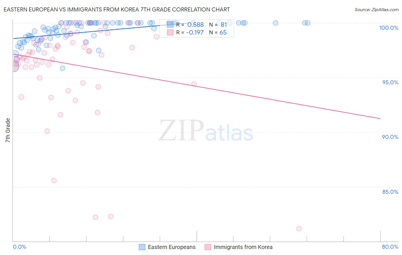 Eastern European vs Immigrants from Korea 7th Grade