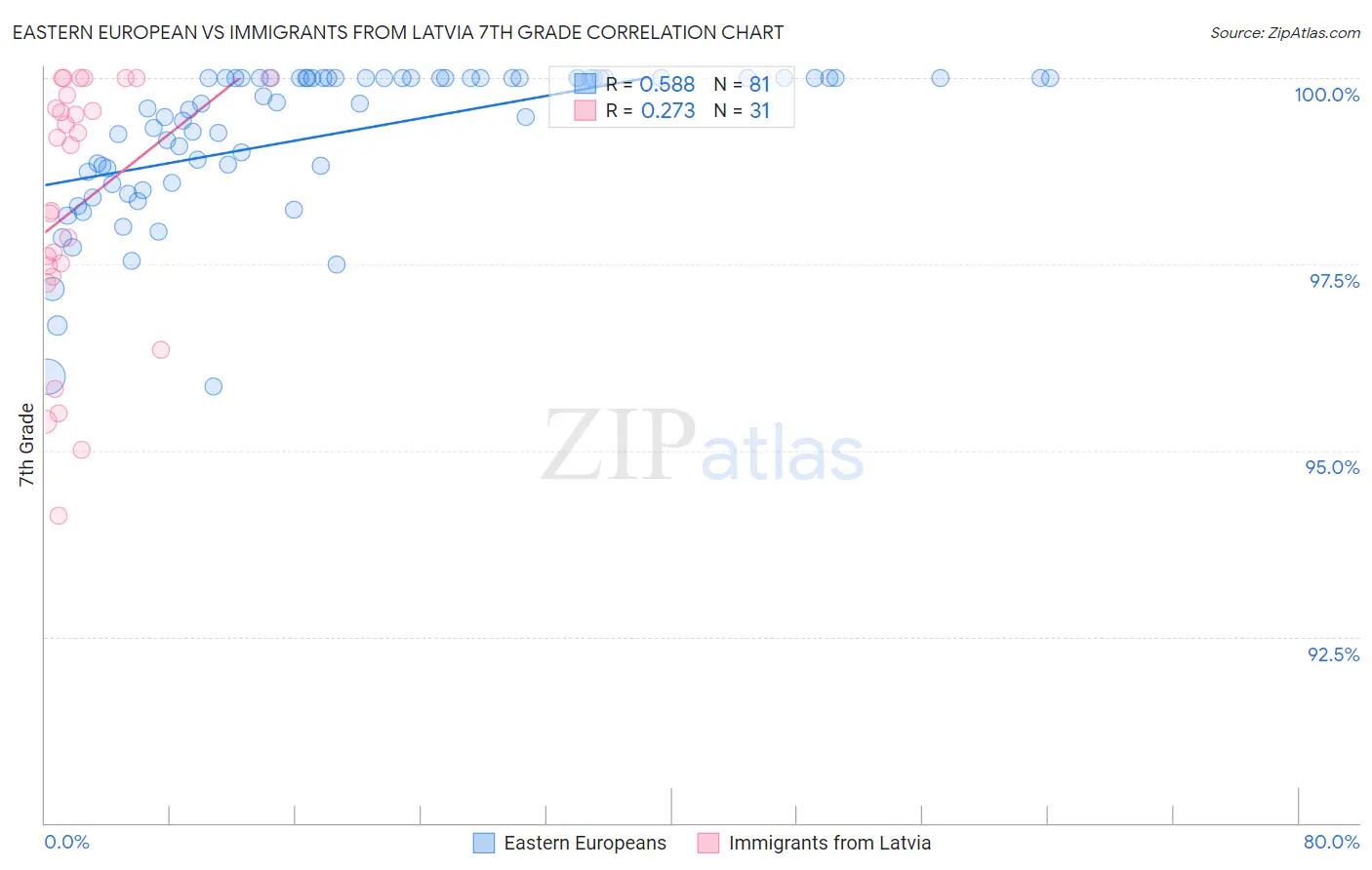 Eastern European vs Immigrants from Latvia 7th Grade