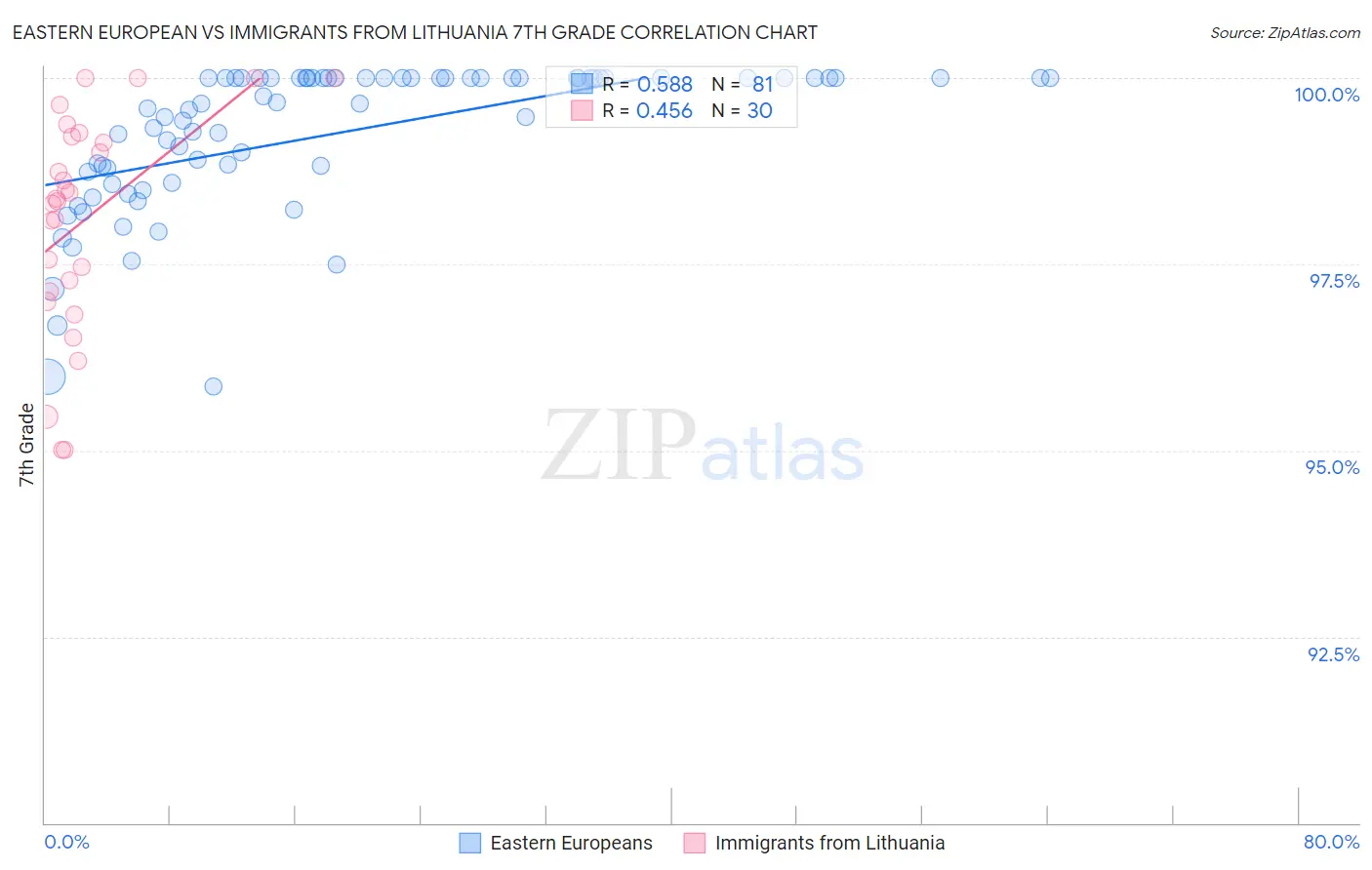 Eastern European vs Immigrants from Lithuania 7th Grade