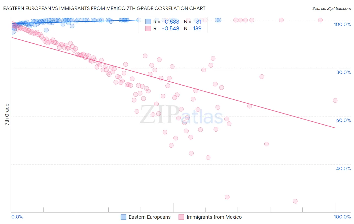 Eastern European vs Immigrants from Mexico 7th Grade