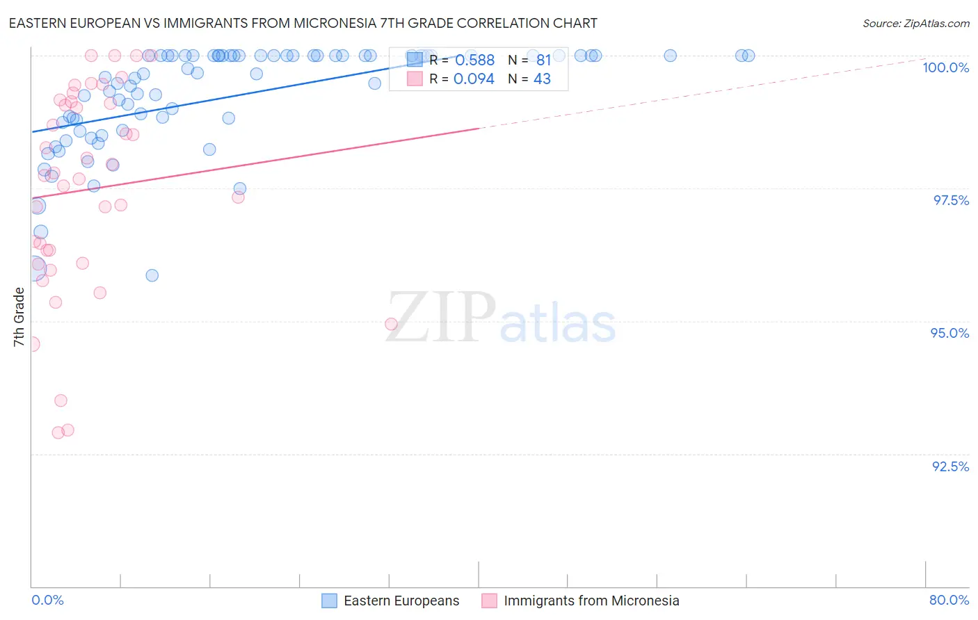 Eastern European vs Immigrants from Micronesia 7th Grade