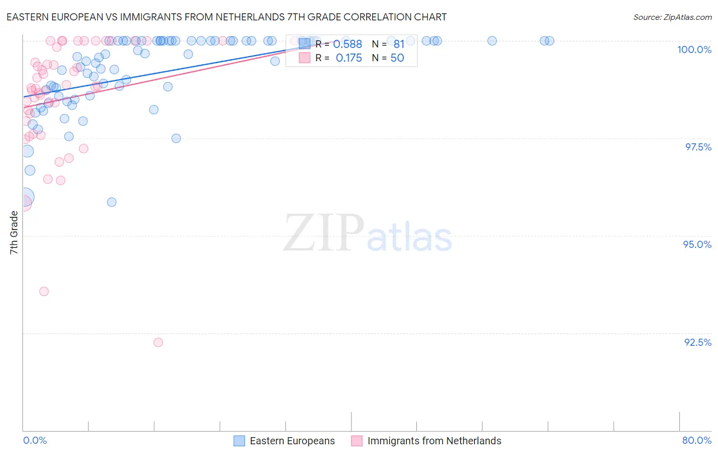 Eastern European vs Immigrants from Netherlands 7th Grade