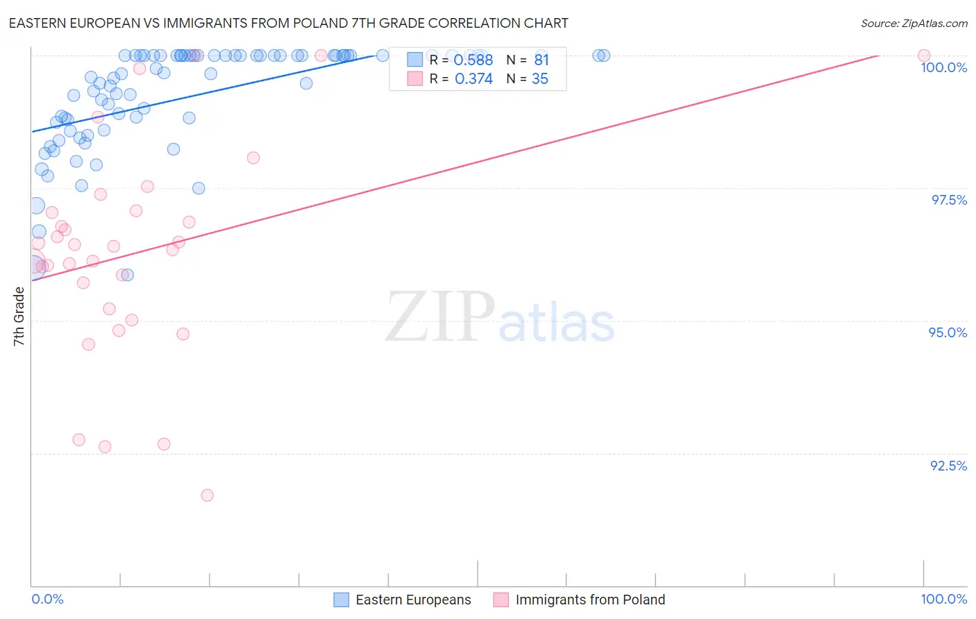 Eastern European vs Immigrants from Poland 7th Grade