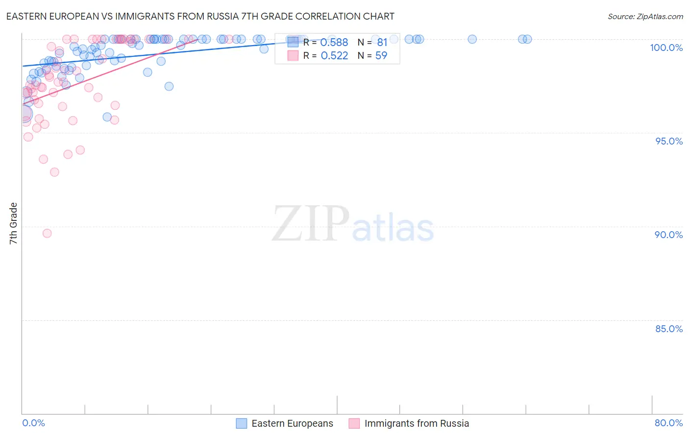 Eastern European vs Immigrants from Russia 7th Grade