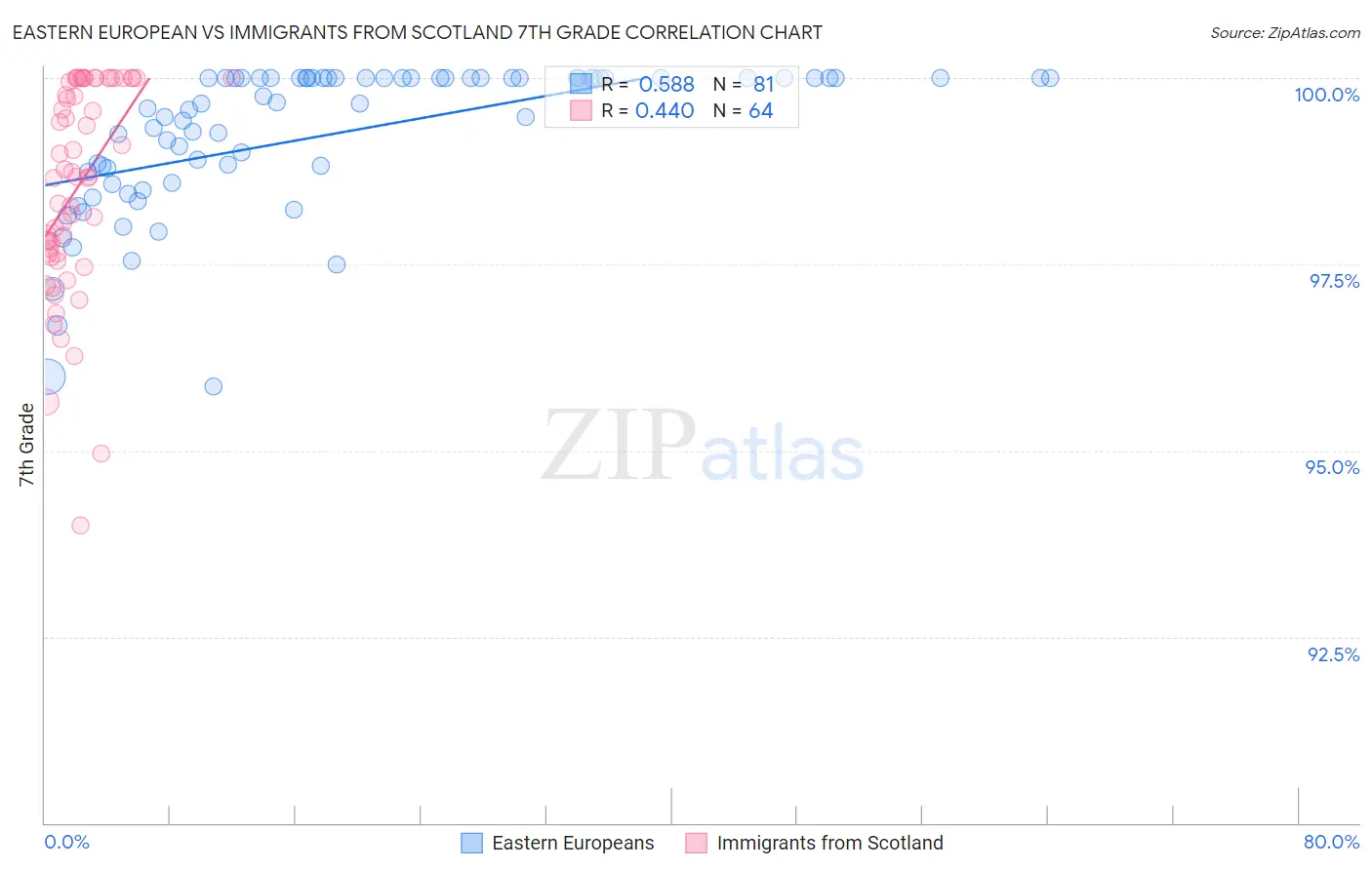 Eastern European vs Immigrants from Scotland 7th Grade