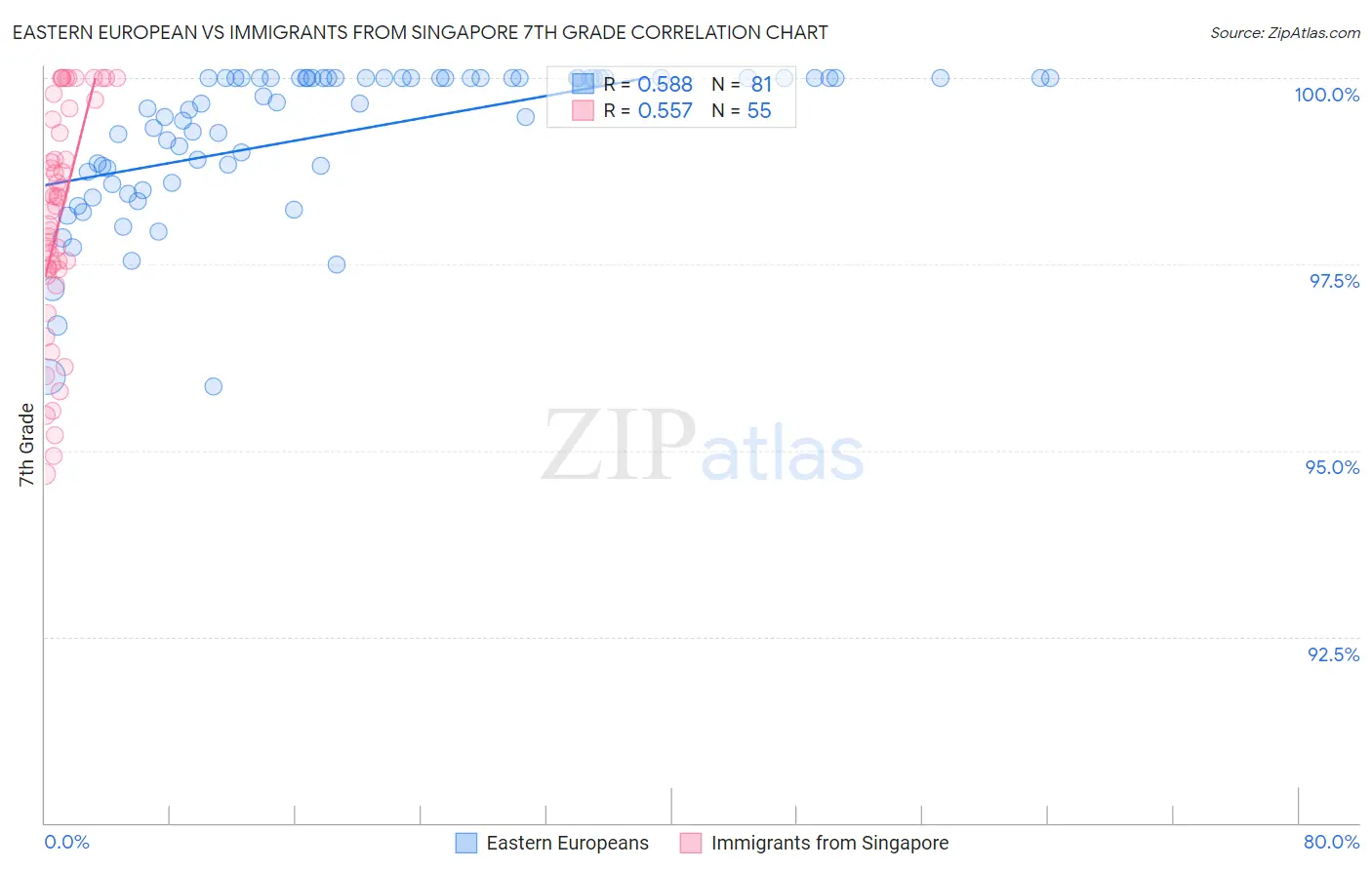 Eastern European vs Immigrants from Singapore 7th Grade