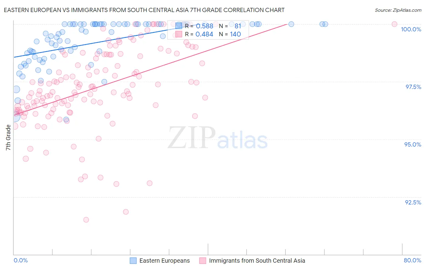 Eastern European vs Immigrants from South Central Asia 7th Grade
