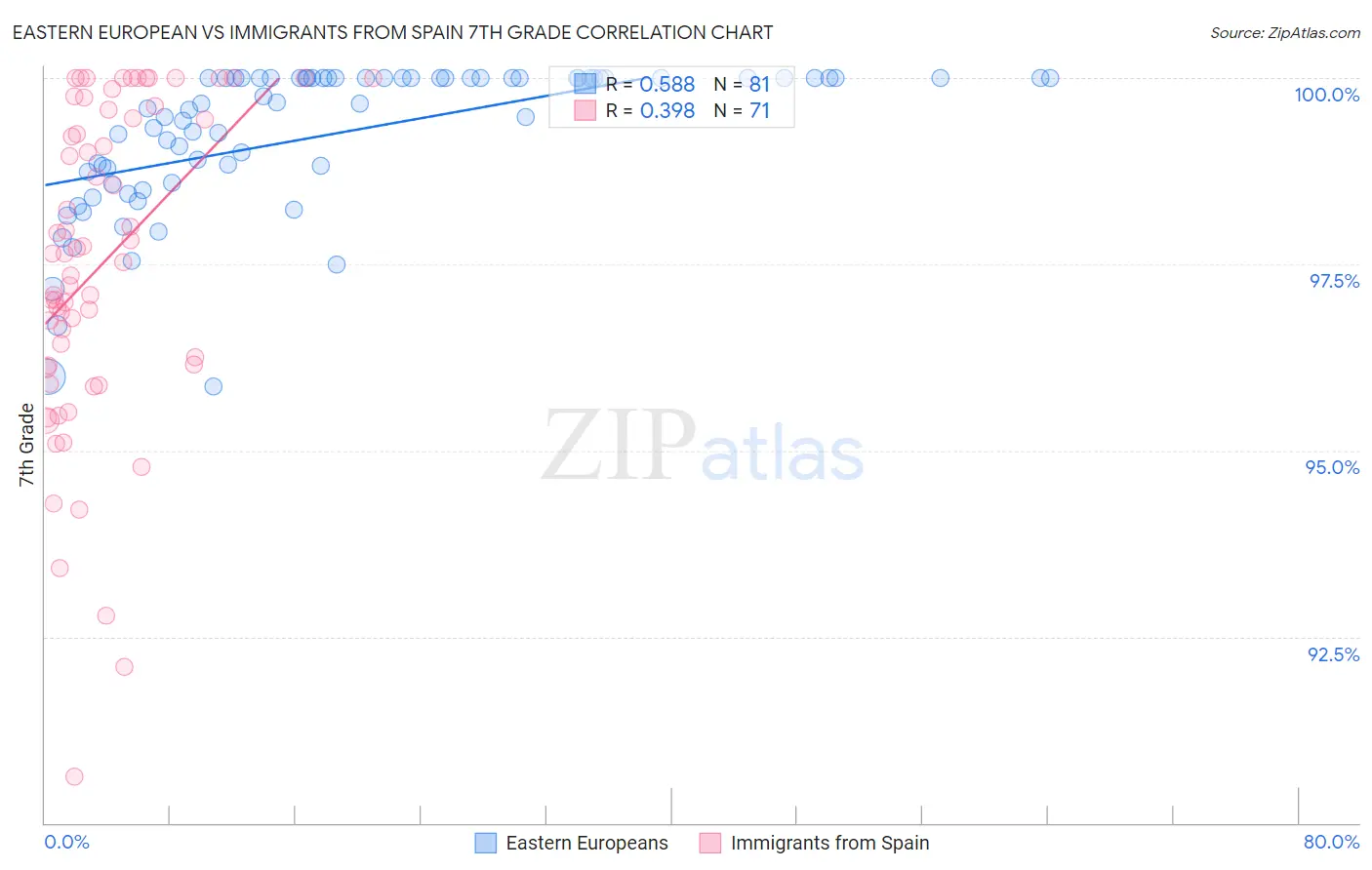 Eastern European vs Immigrants from Spain 7th Grade