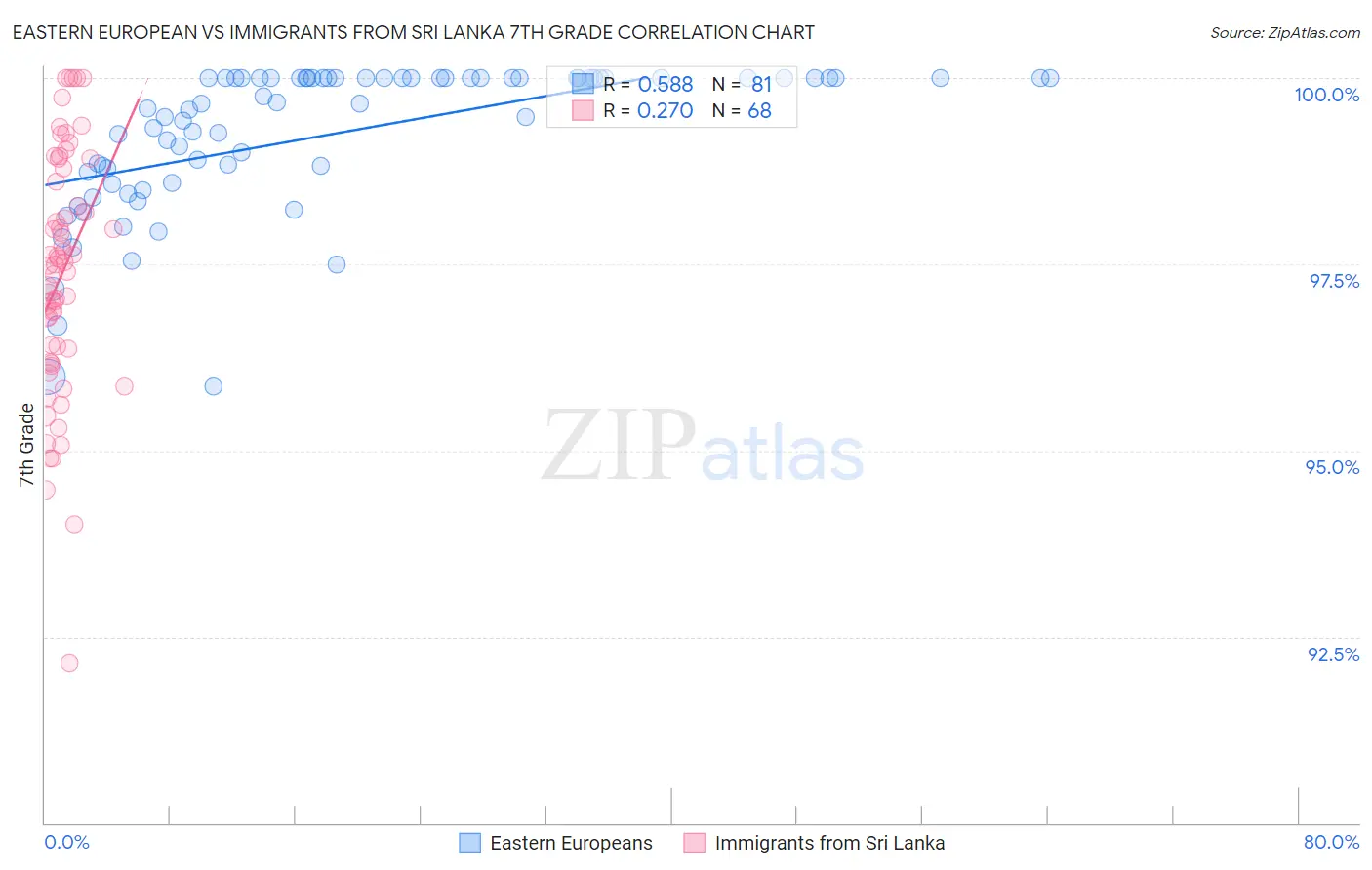 Eastern European vs Immigrants from Sri Lanka 7th Grade
