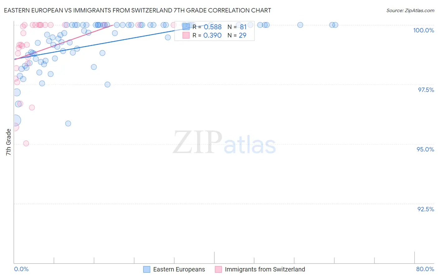 Eastern European vs Immigrants from Switzerland 7th Grade