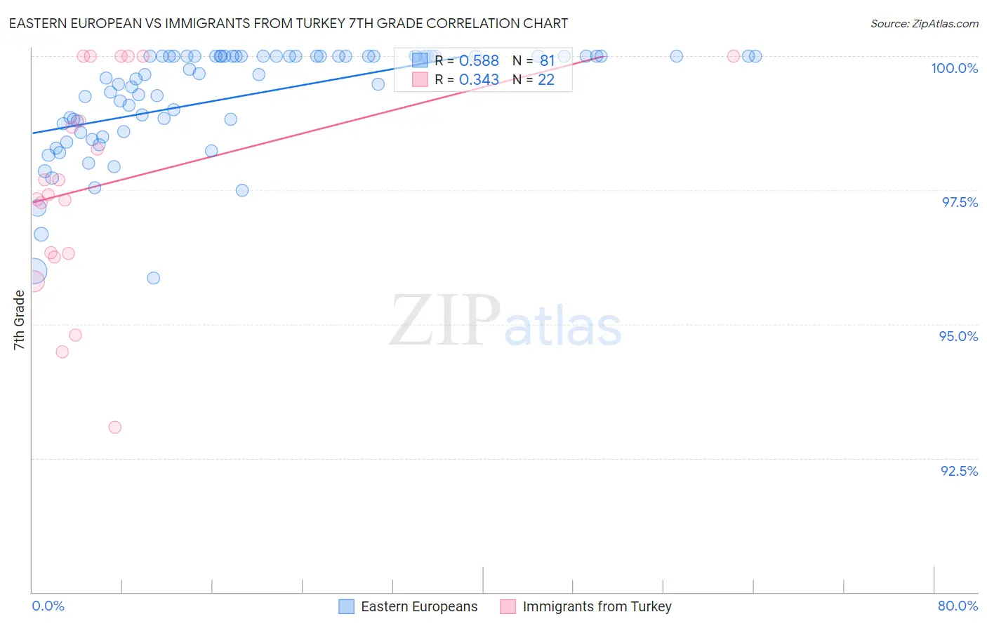 Eastern European vs Immigrants from Turkey 7th Grade
