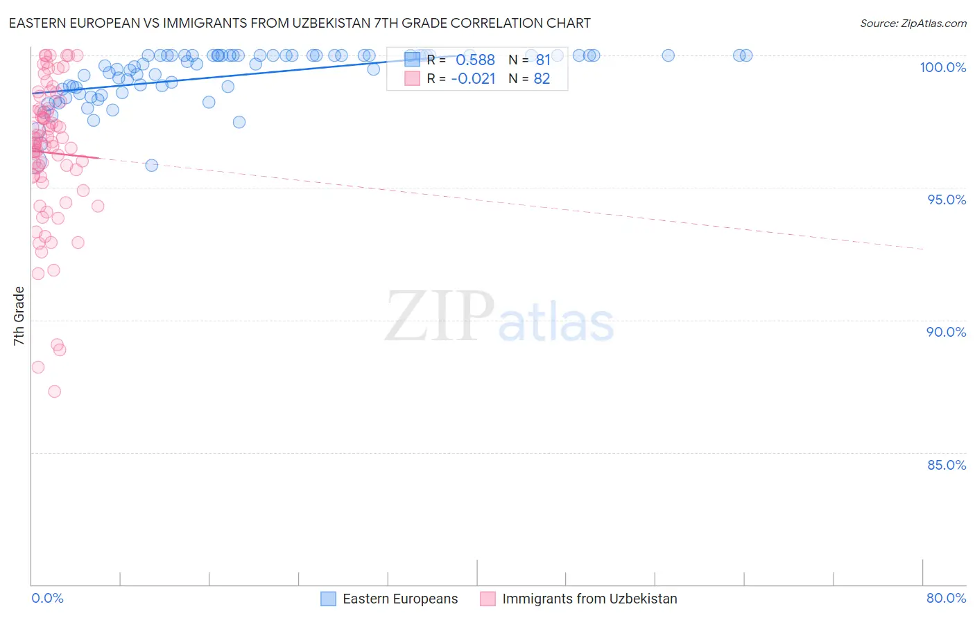 Eastern European vs Immigrants from Uzbekistan 7th Grade
