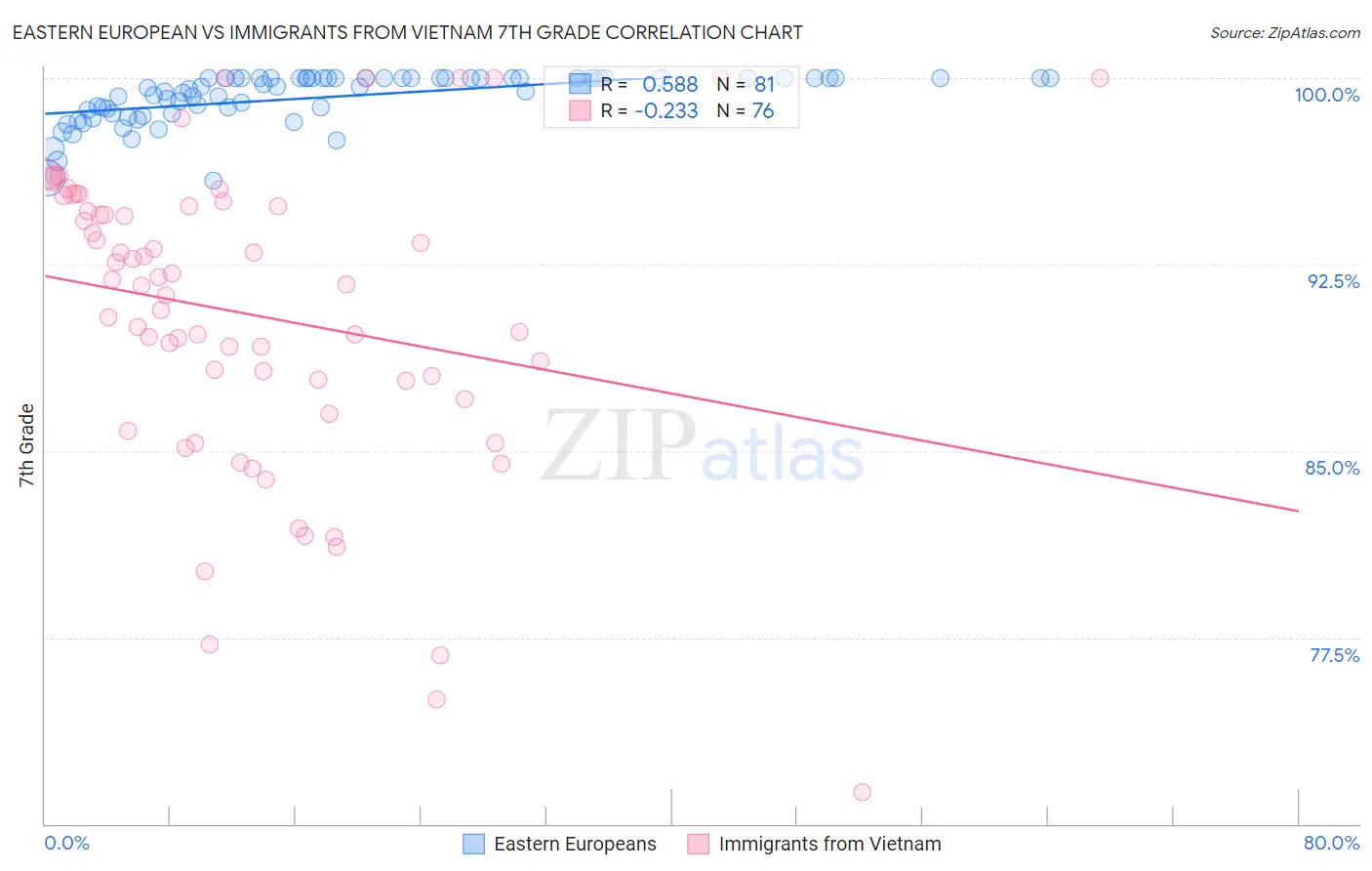 Eastern European vs Immigrants from Vietnam 7th Grade