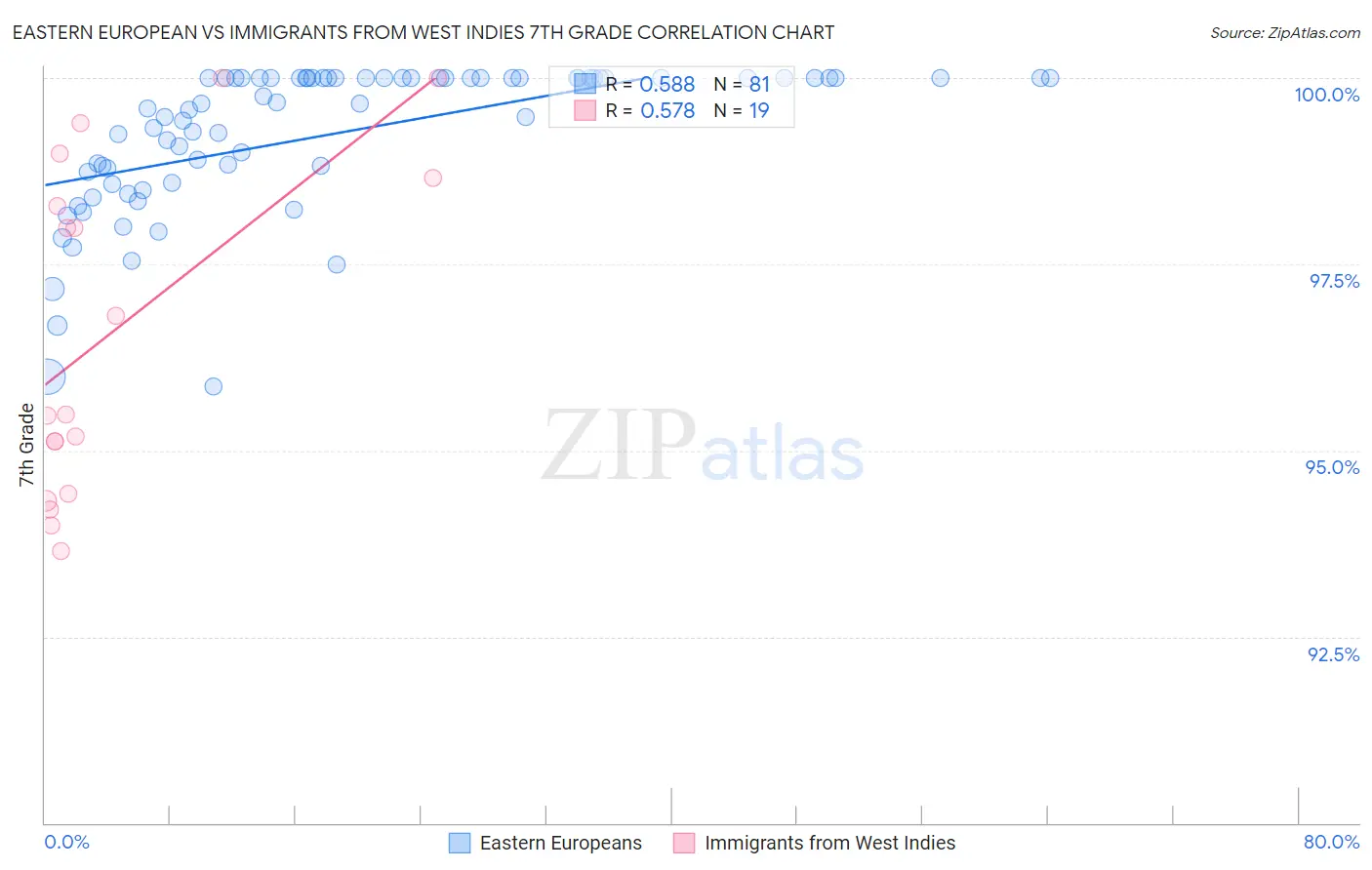 Eastern European vs Immigrants from West Indies 7th Grade