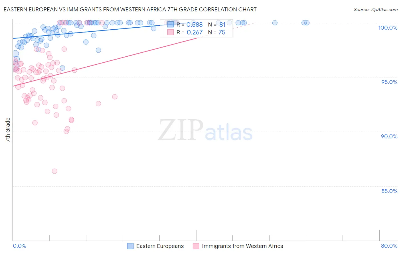 Eastern European vs Immigrants from Western Africa 7th Grade