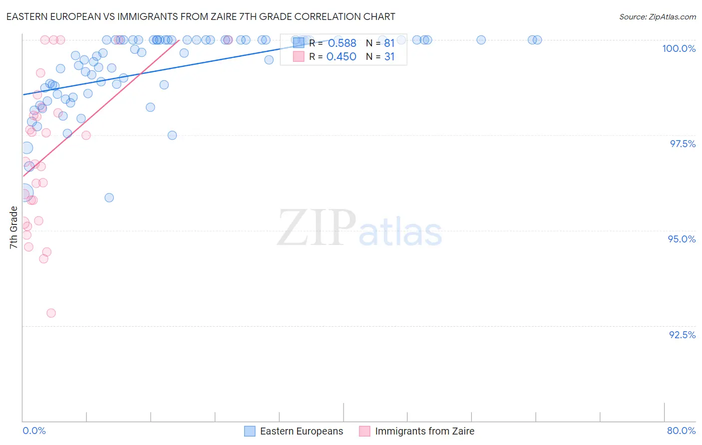 Eastern European vs Immigrants from Zaire 7th Grade