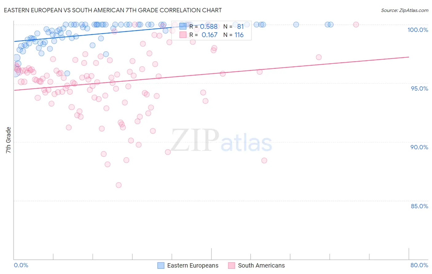 Eastern European vs South American 7th Grade