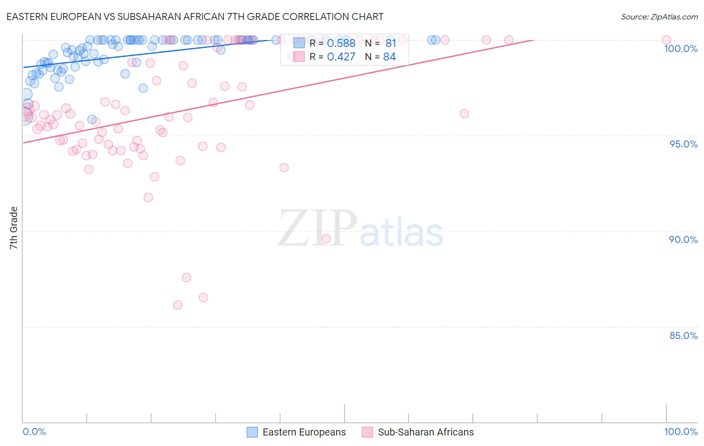 Eastern European vs Subsaharan African 7th Grade