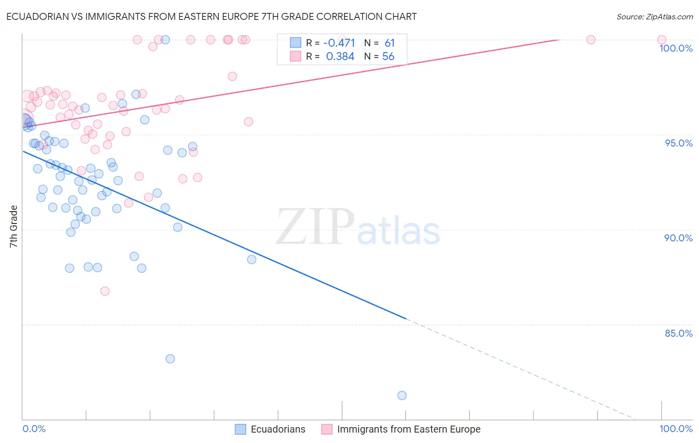 Ecuadorian vs Immigrants from Eastern Europe 7th Grade