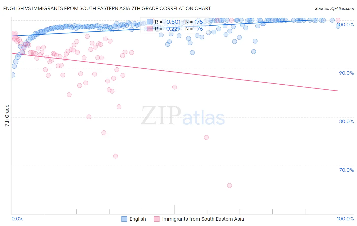 English vs Immigrants from South Eastern Asia 7th Grade