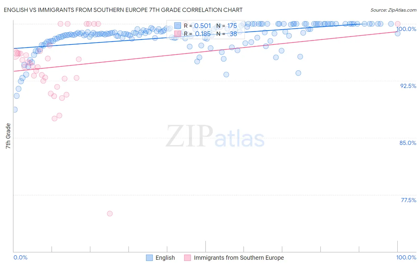 English vs Immigrants from Southern Europe 7th Grade